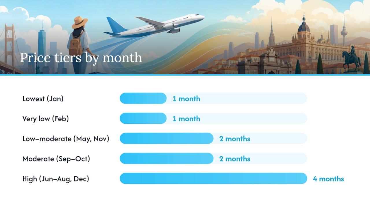 Diagram showing monthly flight price tiers to Madrid
