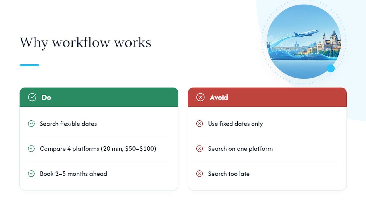 Why this workflow actually works — overview diagram